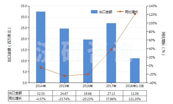 2014-2018年3月中國其他不飽和一元醇(HS29052900)出口總額及增速統(tǒng)計